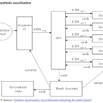 A synthetic securitisation