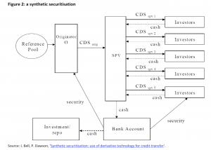 A synthetic securitisation