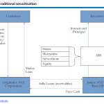 A traditional securitisation