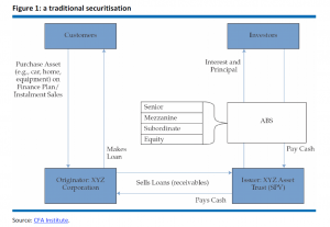 A traditional securitisation