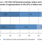 CEF 2014-20 financial envelope, before and aftertransfer of appropriations to the EFSI, in billion euros
