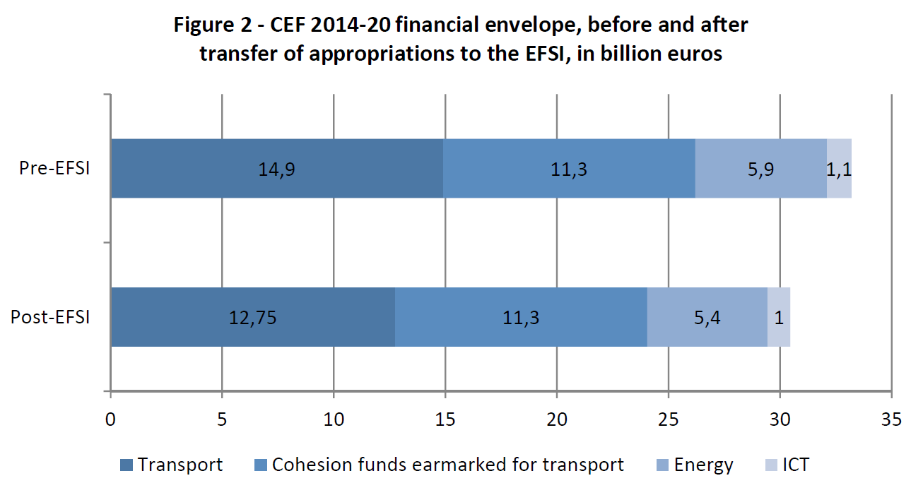 CEF 2014-20 financial envelope, before and aftertransfer of appropriations to the EFSI, in billion euros