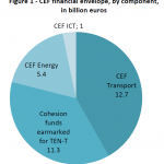 CEF financial envelope, by component,in billion euros