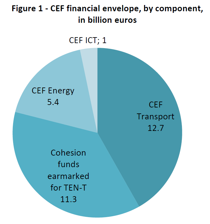 CEF financial envelope, by component,in billion euros