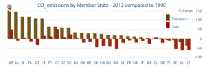 CO2 emissions by Member State-2012 compared to 1990
