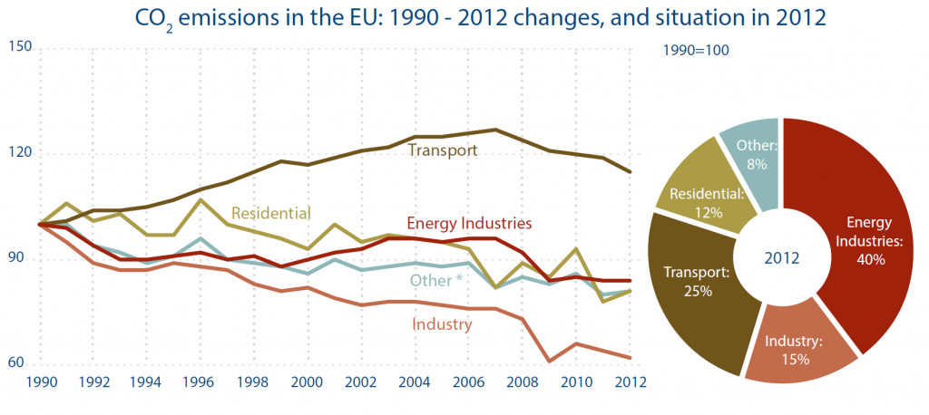 CO2 emissions in the EU - 1990-2012 changes and situation in 2012