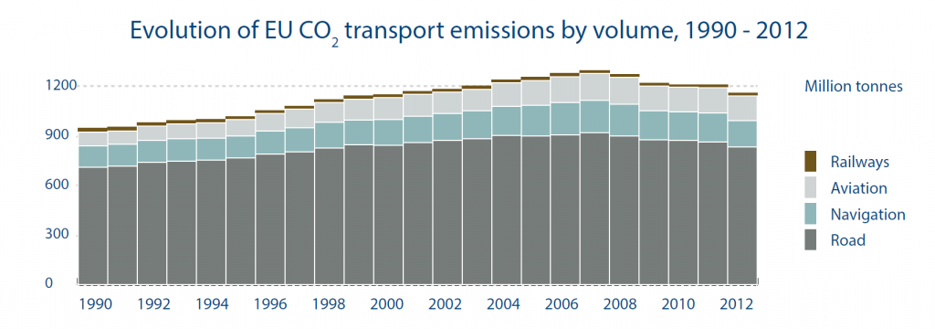 Evolution of EU CO transport emissions by volume 1990-2012