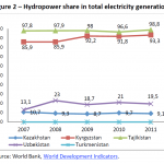 Hydropower share in the total electricity generation