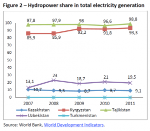 Hydropower share in the total electricity generation