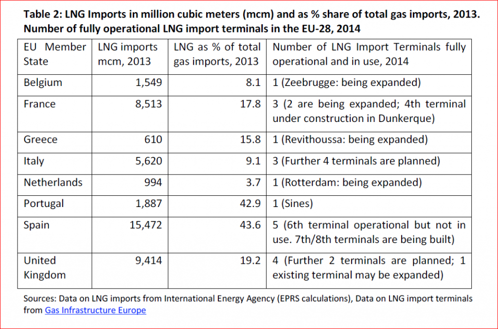 LNG Imports in million cubic meters (mcm) and as % share of total gas imports 2013 - Number of fully operational LNG import terminals in the EU-28 2014