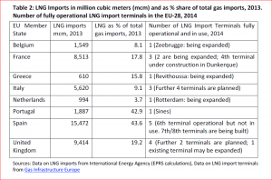 LNG Imports in million cubic meters (mcm) and as % share of total gas imports 2013 - Number of fully operational LNG import terminals in the EU-28 2014