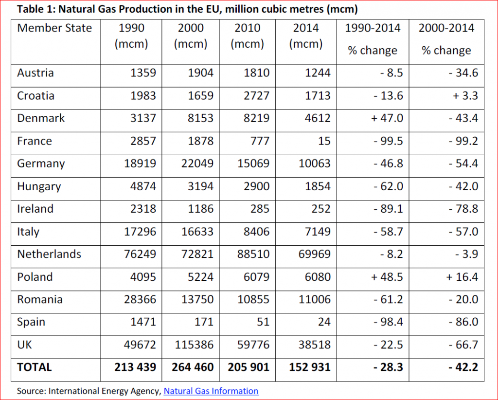 Natural Gas Production in the EU, million cubic metres