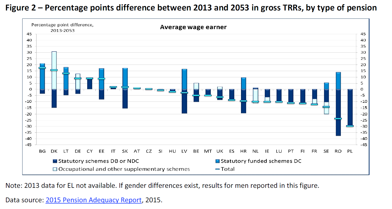 Percentage points difference between 2013 and 2053 in gross TRRS by type of pension