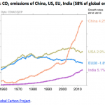 CO2 emissions of China, US, EU, India (58% of global emissions)