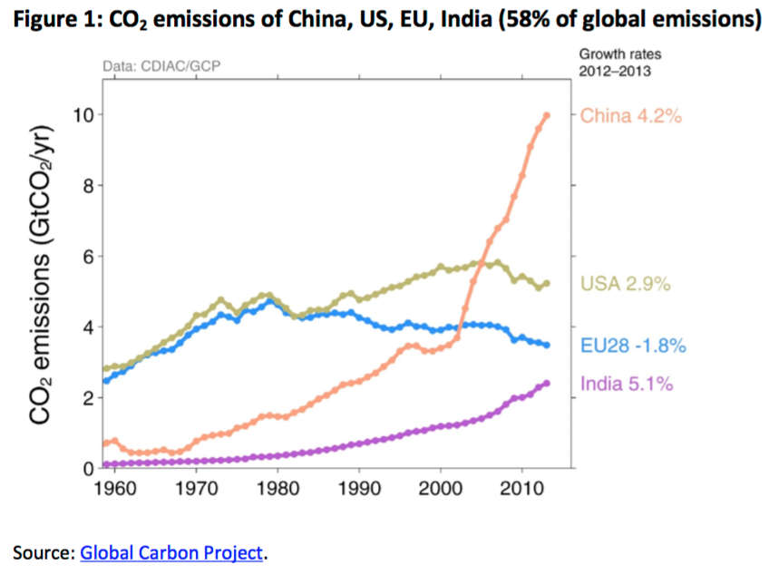 CO2 emissions of China, US, EU, India (58% of global emissions)