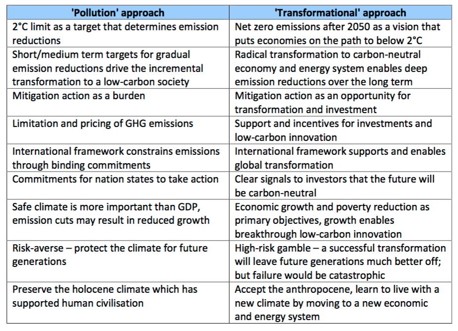 'Pollution' approach & 'Transformational' approach