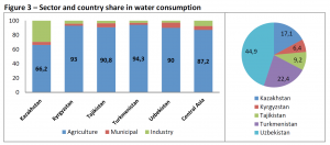 Sector and country share in water consumption