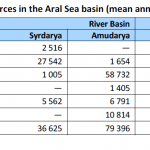 Surface water resources in the Aral Sea basin (mean annual runoff, km3-year)