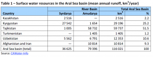 Surface water resources in the Aral Sea basin (mean annual runoff, km3-year)