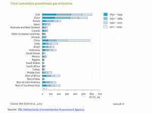 Total cumulative greenhouse gas emissions