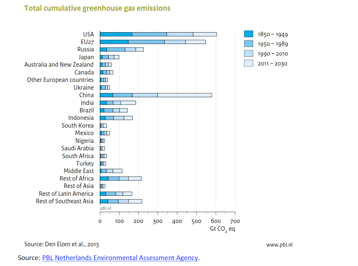 Total cumulative greenhouse gas emissions