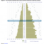55-74 years old who have never used the internet in 2014 by country