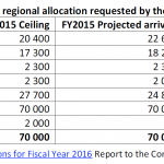 Absolute numbers and regional allocation requested by the US govenment for FY2016