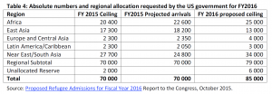 Absolute numbers and regional allocation requested by the US govenment for FY2016