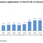 Asylum applications in the EU-28, in thousands
