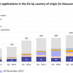 Asylum applications in the EU by country of origin