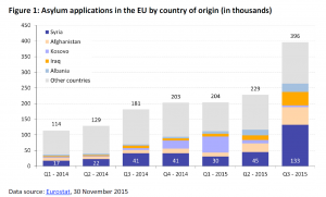Asylum applications in the EU by country of origin