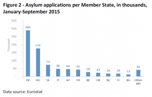 Asylum applications per Member State, in thousands, January-September 2015