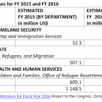 Budget estimates for FY 2015 and FY 2016