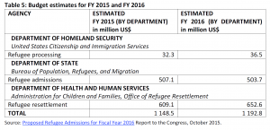 Budget estimates for FY 2015 and FY 2016