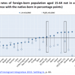 Employment rates of foreign-born population aged 15-64 not in education by educational level, 2012-2013 (Difference with the native-born in percentage points)