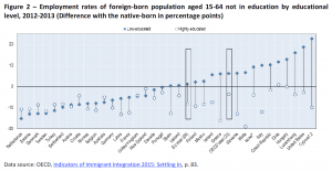 Employment rates of foreign-born population aged 15-64 not in education by educational level, 2012-2013 (Difference with the native-born in percentage points)