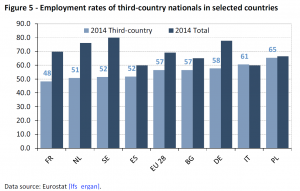 Employment rates of thrid-country nationals in selected countries
