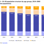 EU-28 population structure by age groups, 2014-2060 (% of total population)