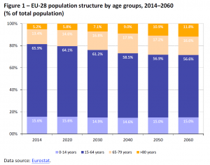 EU-28 population structure by age groups, 2014-2060 (% of total population)