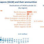 Exports of small arms, light weapons (SALW) and their ammunition