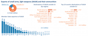Exports of small arms, light weapons (SALW) and their ammunition