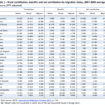 Fiscal contribution, benefits and net contribution by migration status, 2007-2009 average
