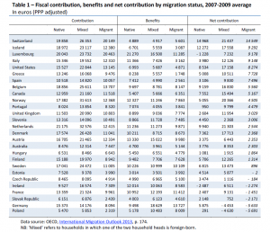 Fiscal contribution, benefits and net contribution by migration status, 2007-2009 average