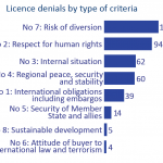 Licence denials by type of criteria
