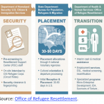 Office of Refugee Resettlement