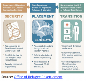 Office of Refugee Resettlement