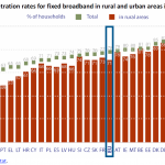 Penetration rates for fixed broadband in rural and urban areas in 2014