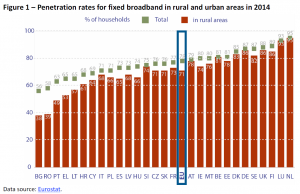 Penetration rates for fixed broadband in rural and urban areas in 2014