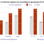 Progress in internet regular use according to age groups (% of the population)