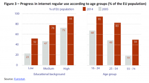 Progress in internet regular use according to age groups (% of the population)